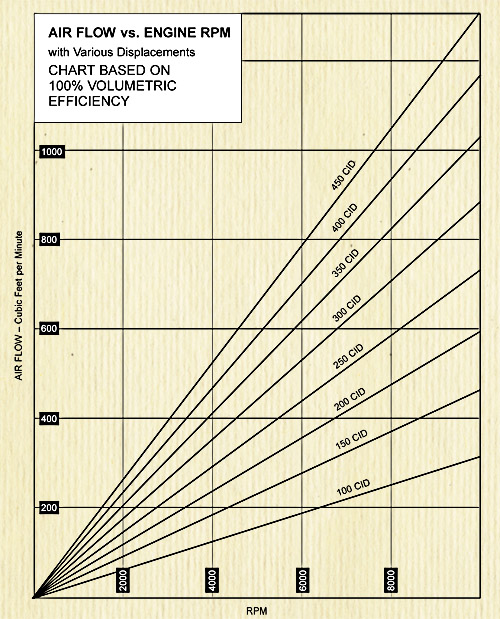 Holley Cfm Chart